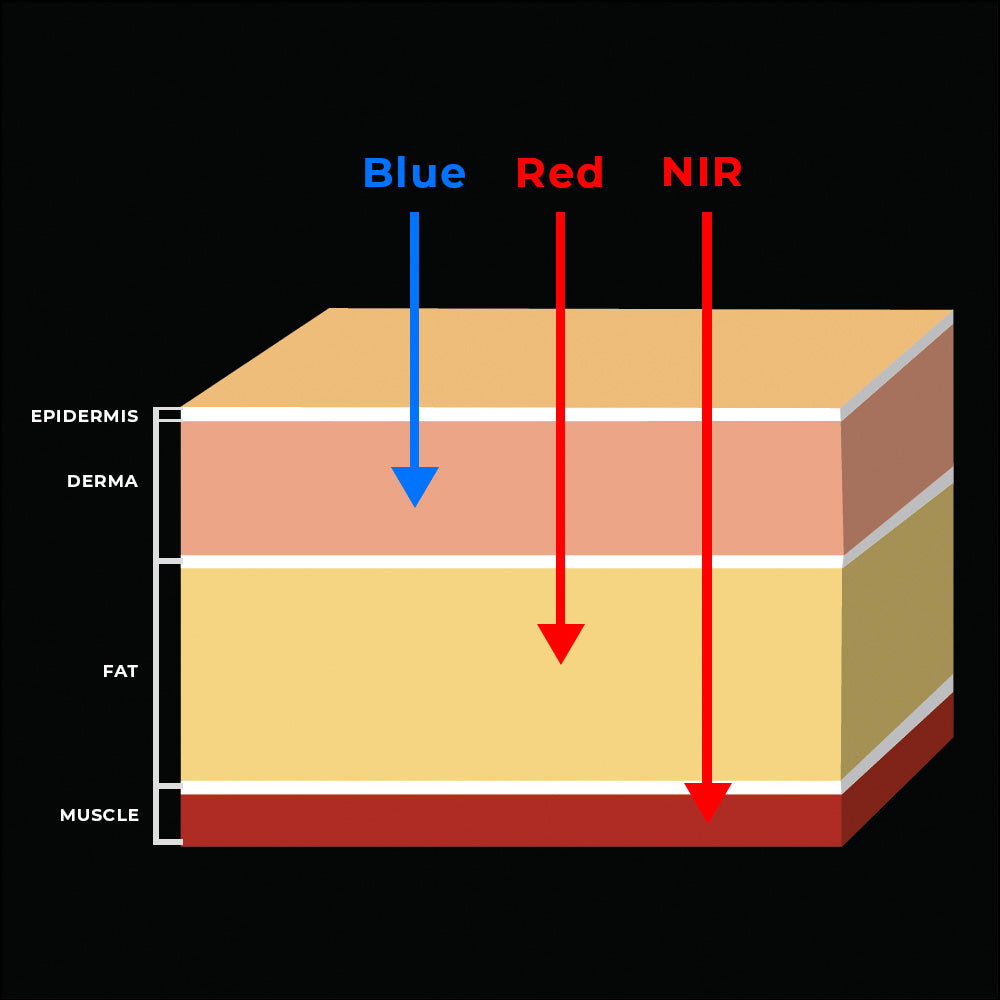 Wavelength penetration diagram