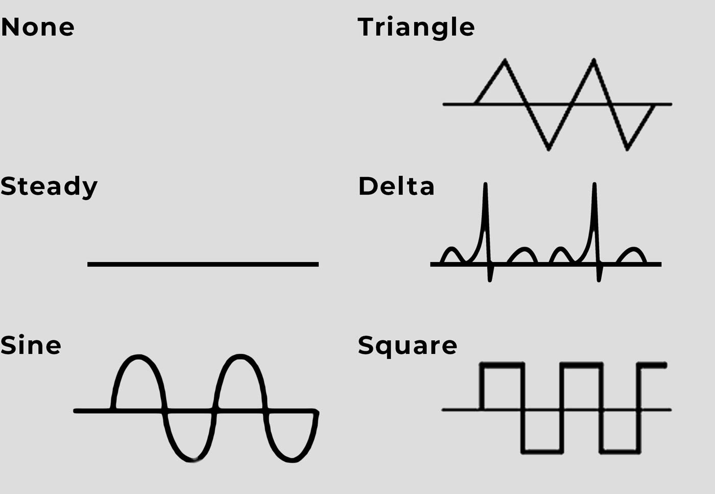Types of waveforms for PEMF - triangle, steady, delta, sine, square
