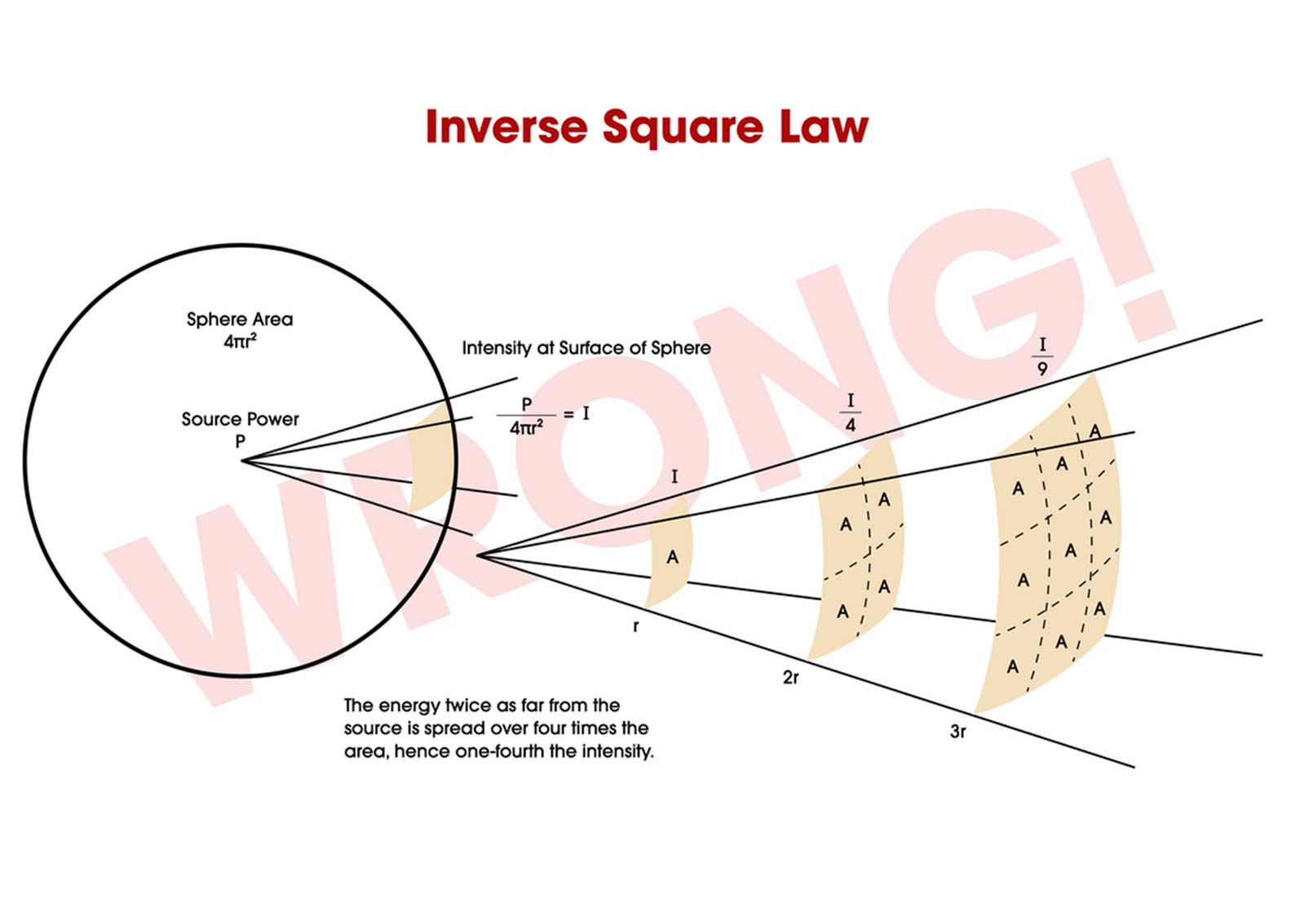 Inverse Square Law